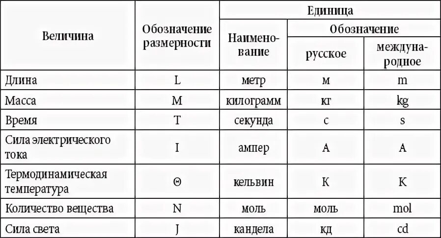 Основная масса времени. Международная система единиц си таблица. Таблица основных единиц си. Измерения единицы измерений система единиц си. Основные величины международной системы единиц (си).