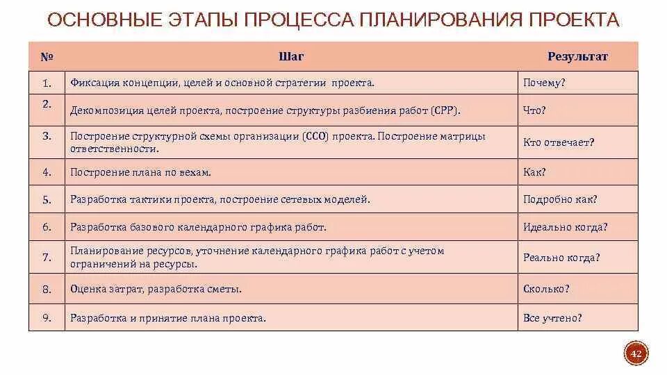 Цели проекта и планируемые результаты. Этапы планирования проекта. Этапы процесса планирования проекта. Стадия планирования проекта. Основные шаги в планировании проектов.