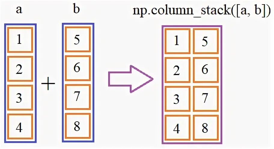 Column stack. Как соединить два массива. np.column_stack что делает.