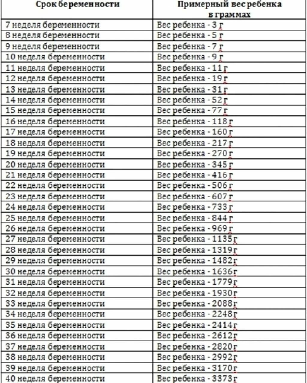 38 месяцев это сколько. Вес малыша по неделям беременности норма таблица. Вес ребёнка в 30 недель беременности норма таблица по неделям. 34-35 Неделя беременности вес ребенка норма таблица. Вес ребёнка в 37 недель беременности норма таблица.