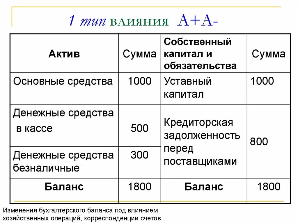 Уставный капитал в бухгалтерской отчетности
