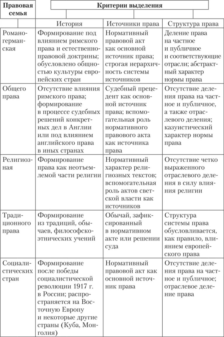 Название правовых систем. Таблица Романо Германская правовая семья англосаксонская. Сравнительная характеристика правовых семей таблица. Романо-Германская правовая семья таблица. Правовые семьи виды характеристика.