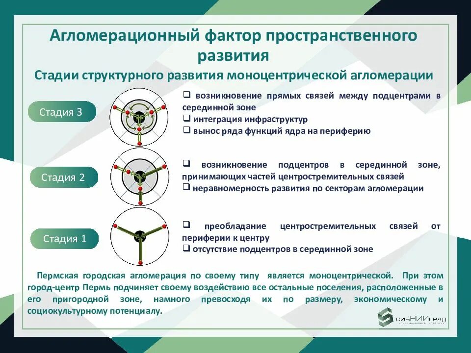 Концепция пространственного развития. Концепция пространственного развития агломерации. Трехмерная концепция оценки последствий болезни. Пространственная концепция инфостенда.