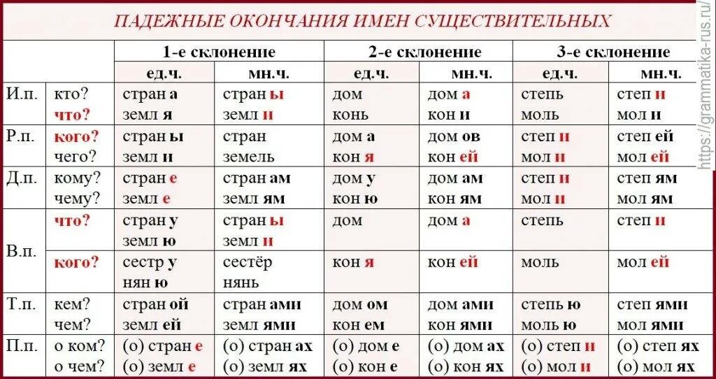 Падежные окончания существительных множественного числа 4 класс. Окончания склонений. окончания существительных по падежам и склонениям. слова первого склонения. окончания 1 склонения.