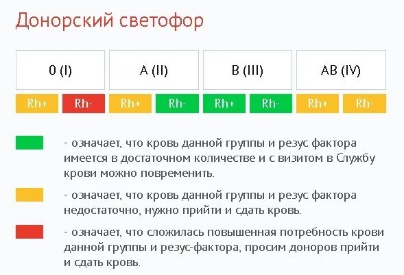 Донорский светофор. Потребности в донорской крови. Потребность в донорах. Донорство крови Самара. Кровь донор 33