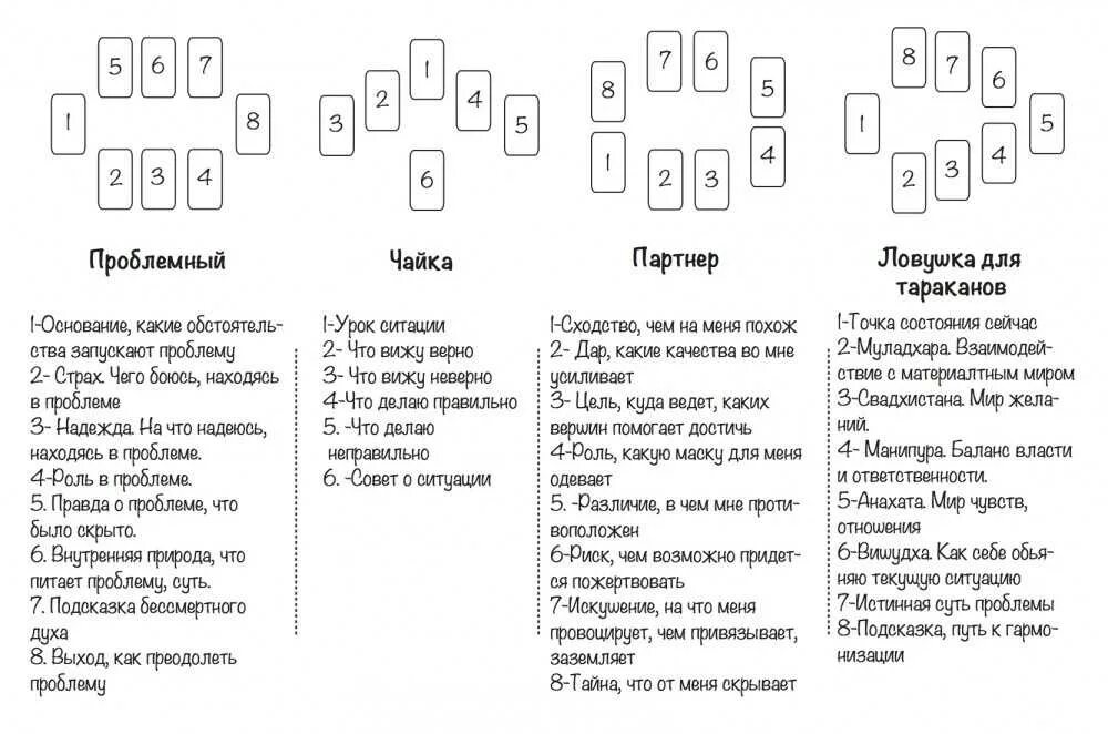 Цыганские гадальные карты расклады. Расклады на цыганских картах схемы. Расклады на цыганских гадальных картах схемы. Расклады на оракулах схемы.