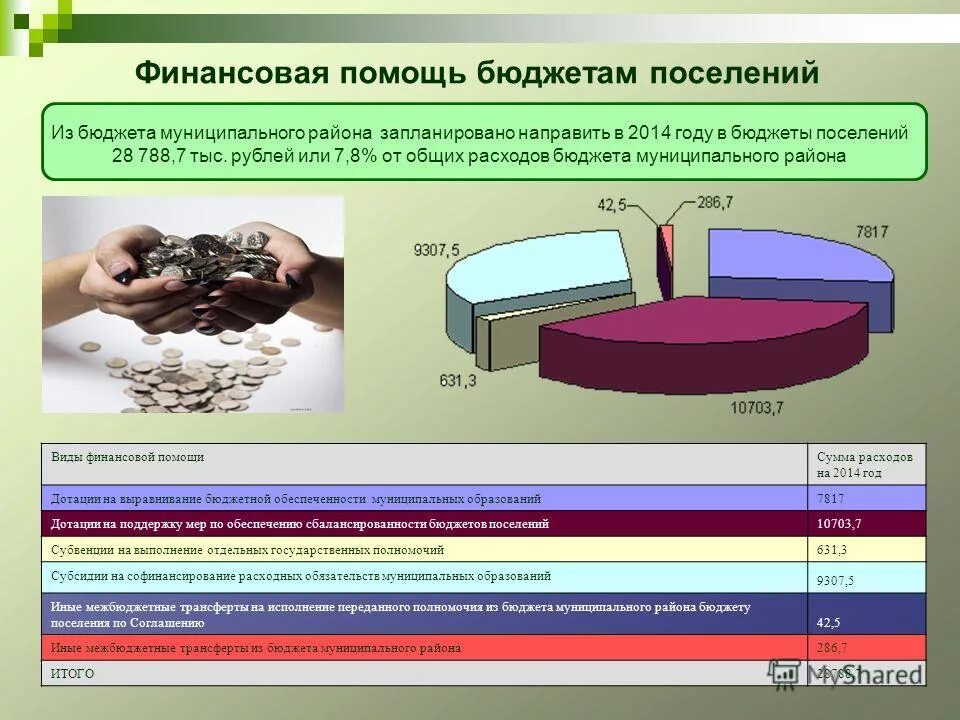 Муниципальное бюджетное общее. Финансовая помощь бюджетам. Презентация бюджета муниципального образования. Слайд бюджет проекта. Бюджет проекта презентация.