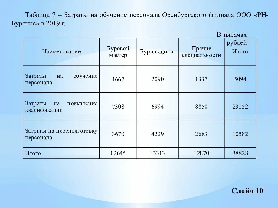 Затраты организации на обучение