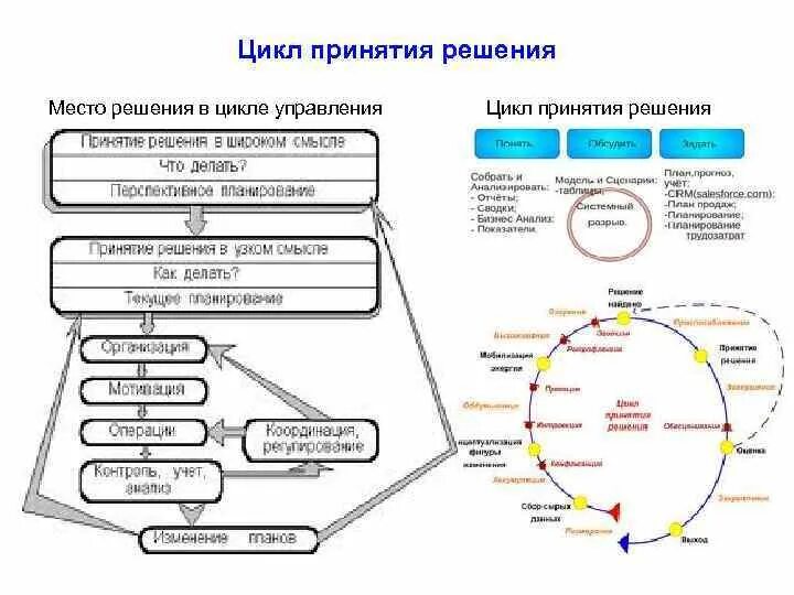 Этапы решения задач принятия решений. Цикл принятия управленческих решений. Схема принятия решений жизненный цикл. Схема жизненного цикла управленческого решения. Цикл выработки управленческого решения.