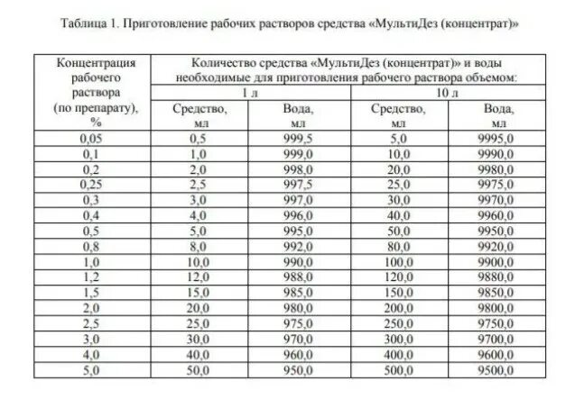 6 5 процентный раствор. Приготовление рабочих растворов средства Алмадез таблица. Приготовление рабочих растворов Алмадез хлор таблица. Приготовление рабочего раствора таблица Алмадез. Приготовление рабочих растворов средства мультидез.