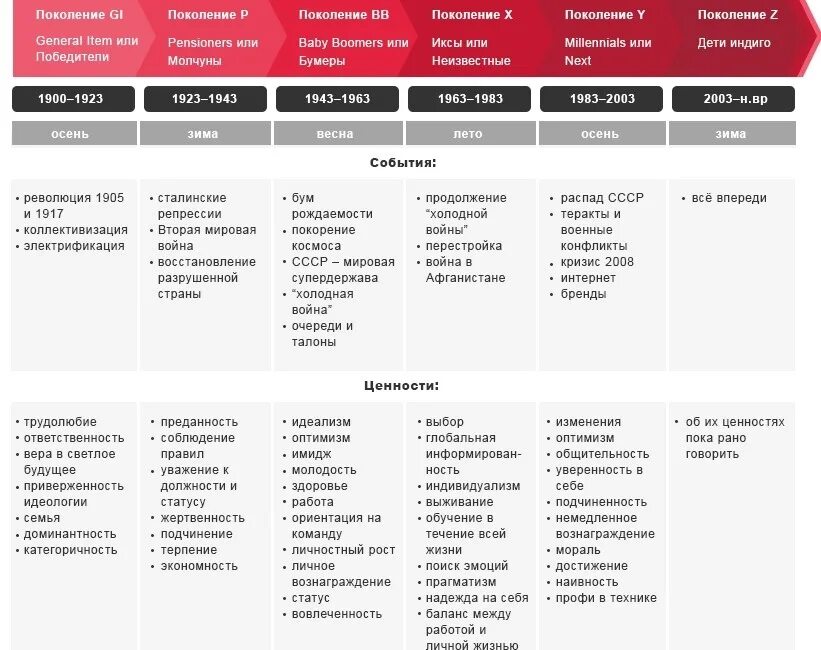 Ценности разных поколений. Теория поколений штрауса и хоува таблица. теория поколений. теория поколений в росси. теория поколений в россии таблица.
