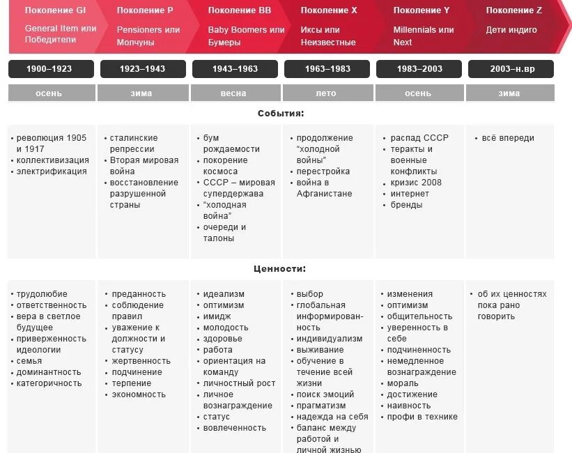 Правила 4 поколений. Теория поколений сравнительная таблица. Теория поколений в Росси. Ценности поколений таблица. Теория поколений в маркетинге.