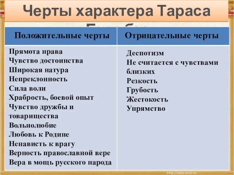 Характеристика Тараса бульбы. Черты характера Тараса. Положительные и отрицательные черты Тараса бульбы таблица.