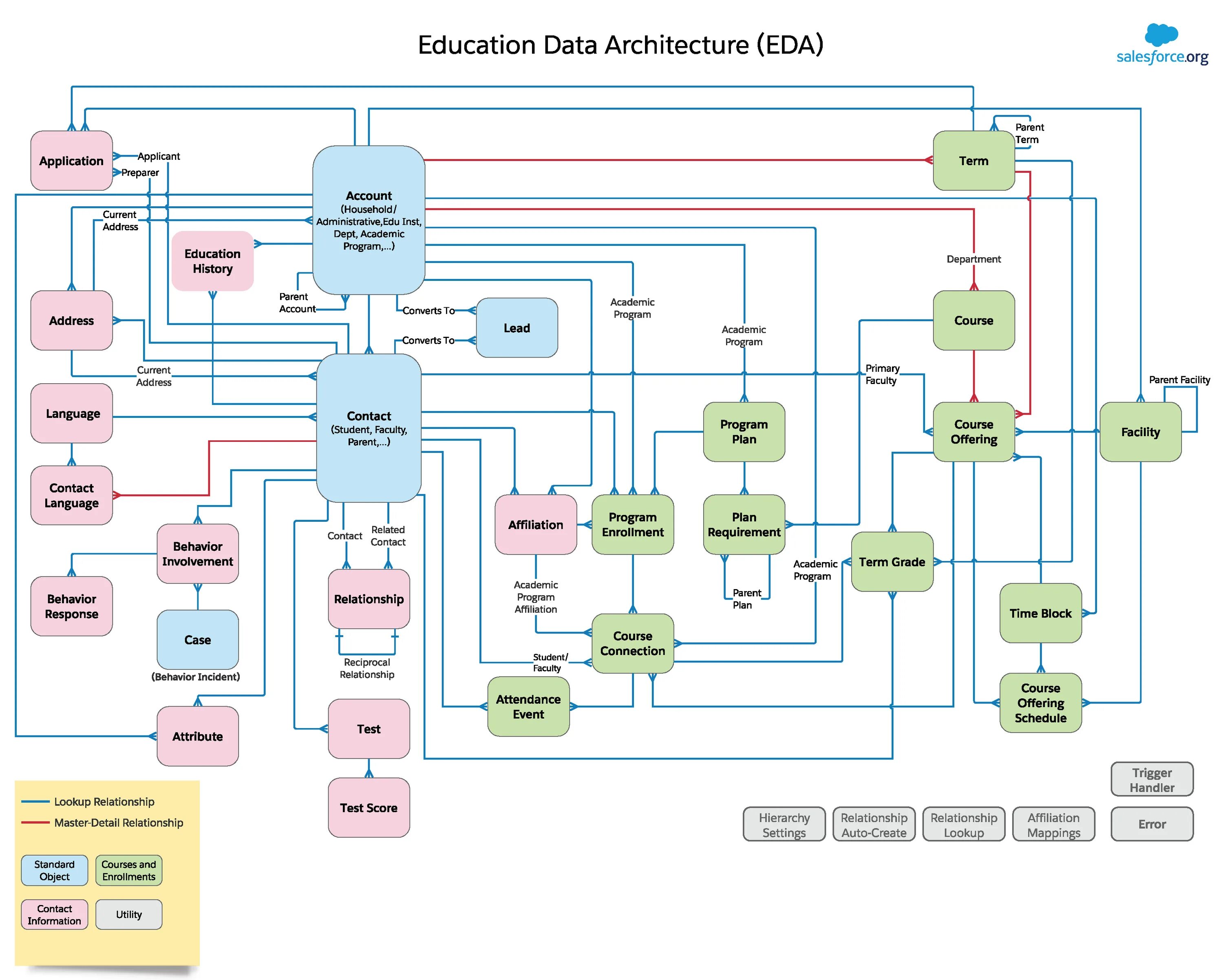 Data architecture. Salesforce Architecture. Архитектура данных data Architecture русский. Eda архитектура.