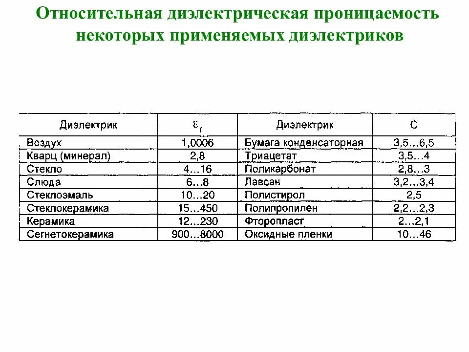 Диэлектрическая проницаемость диэлектрика. Понятие абсолютной и относительной диэлектрической проницаемости. Диэлектрическая проницаемость масла. Диэлектрическая проницаемость пара. 12.