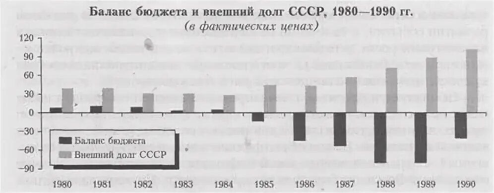 Госдолг СССР на 1991. Внешний долг СССР. Внешний долг СССР В 1991 году. Внешний долг СССР на момент распада.