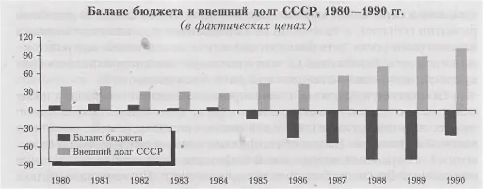 Долгова советская. Госдолг СССР на 1991. Внешний долг СССР. Внешний долг СССР В 1991 году. Внешний долг СССР на момент распада.