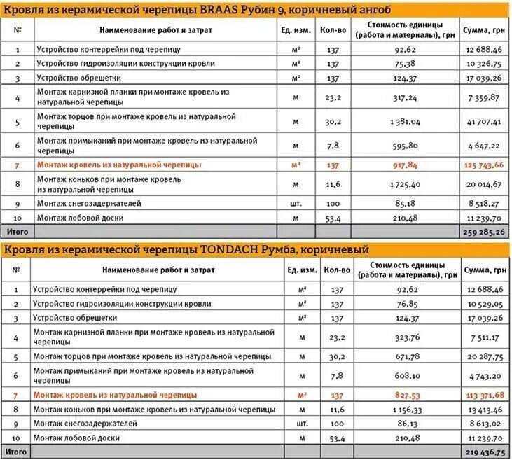 Расценки на крышу из металлочерепицы расценки м2. Расценки демонтажа и монтажа кровли на частном доме. Демонтаж монтаж шифера расценки. Смета с расценками на мягкую кровлю. Прайс на отделочные работы в новосибирске 2024