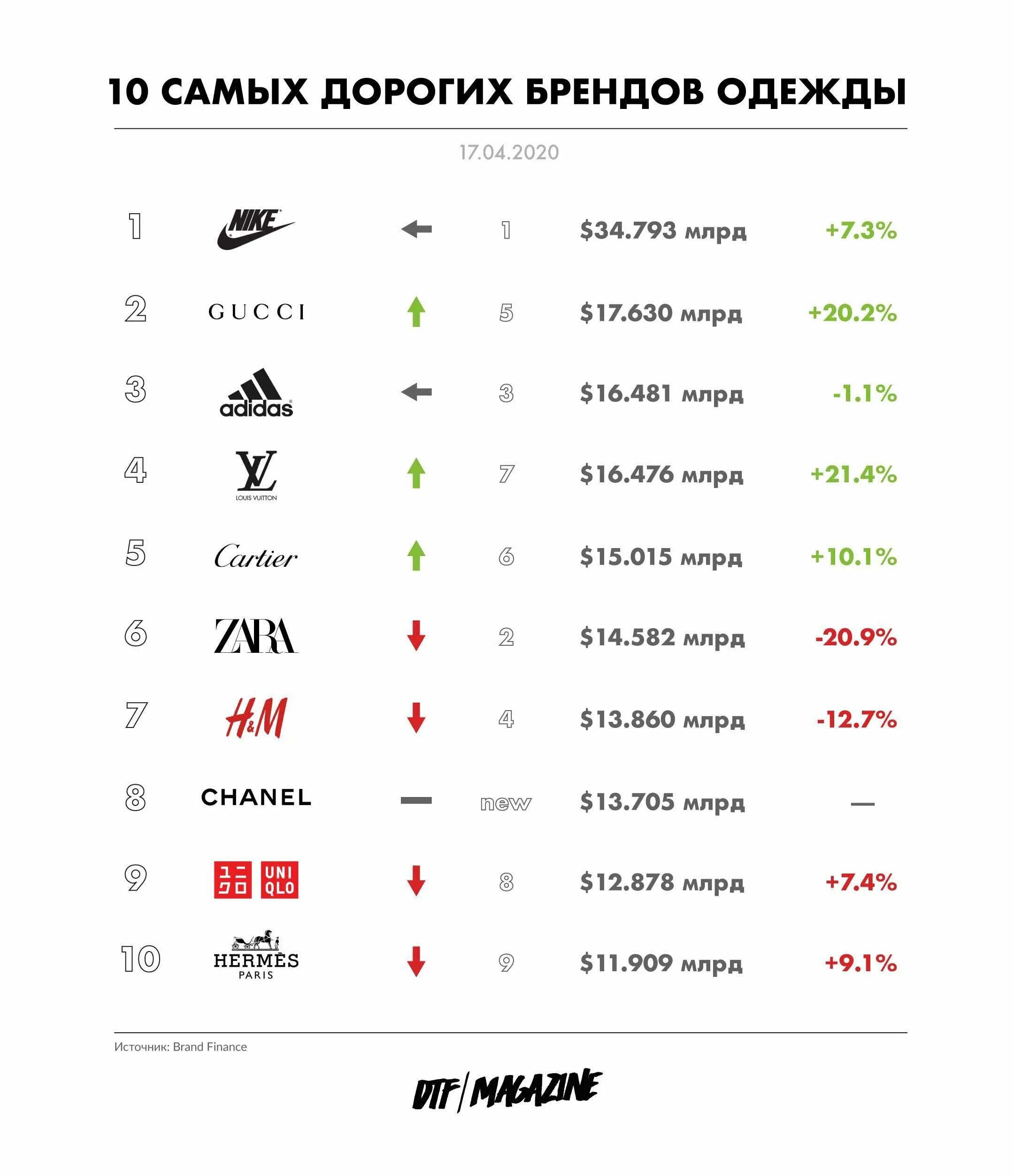 Дорогие бренды одежды. Самые топовые бренды. Самые топовые бренды. Популярные бренды одежды. Дорогие бренды одежды.