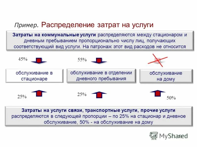 расходы на услуги связи. структура операционных затрат. расходы на аренду помещения затраты. виды услуг связи. структура группы компаний мтс.