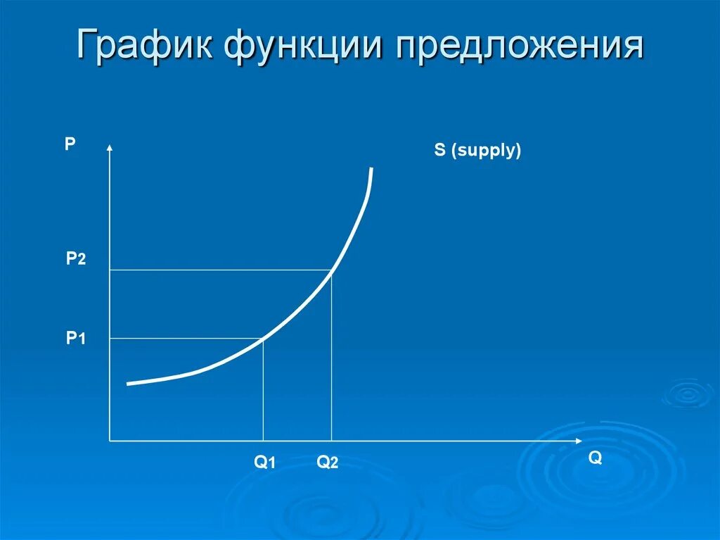 График предложения. Закон предложения график. Функция предложения график. График предложения в экономике.