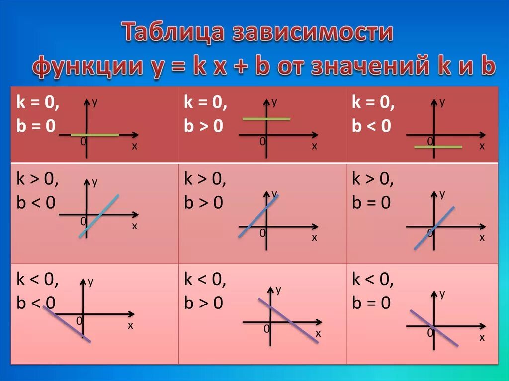 Функция y b свойства. Линейная функция и её график. График линейной функции таблица. Решение линейной функции и ее график. Графики линейных функций y=KX+B.