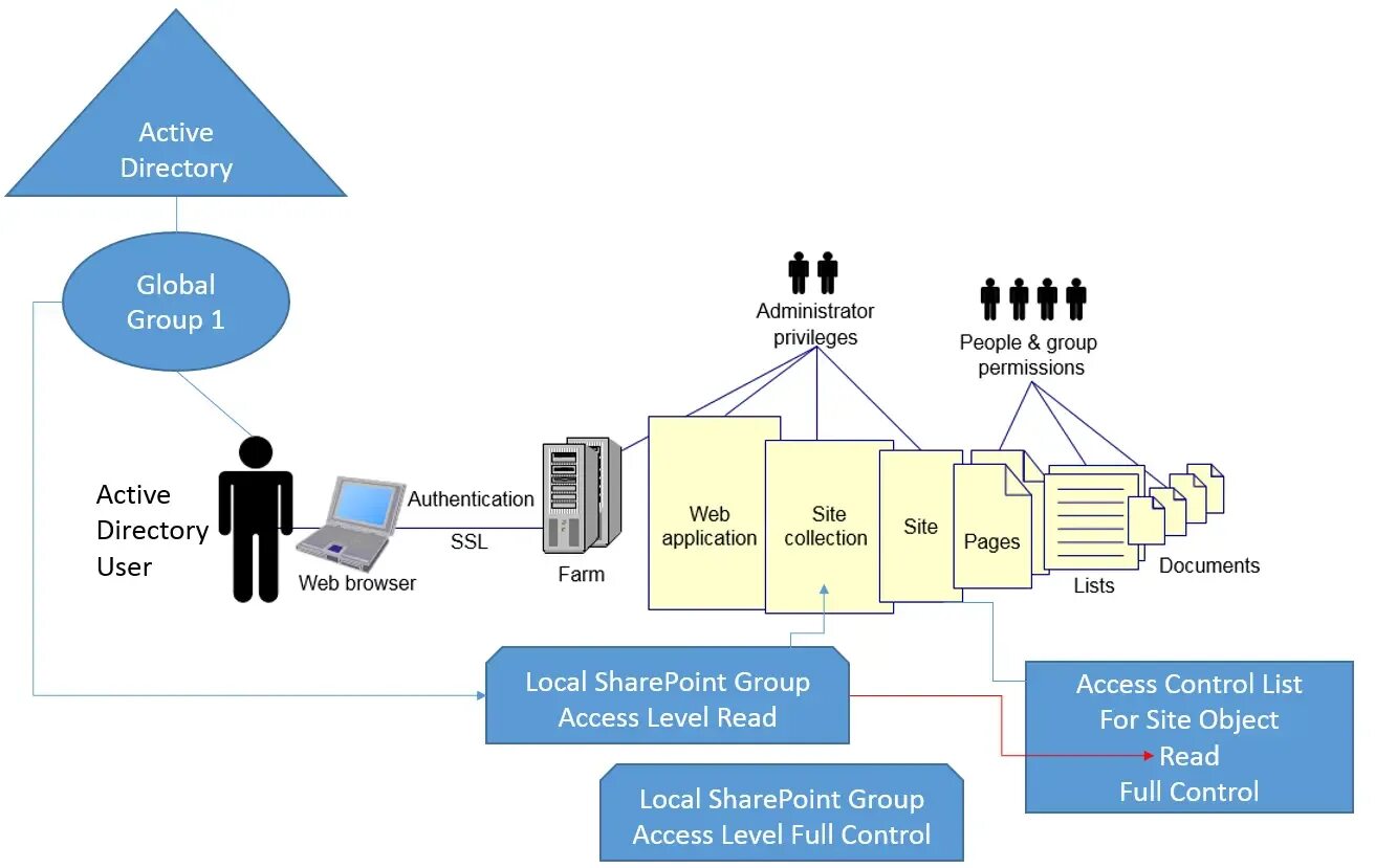 Active directory account. Группы active directory. структура active directory. active directory groups. пользователи active directory.