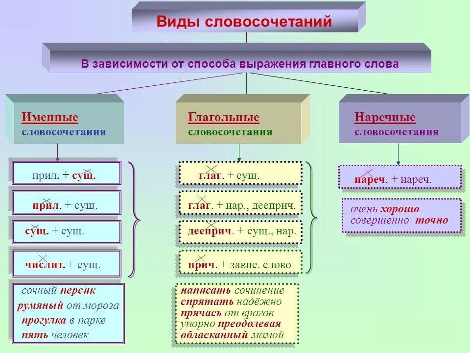 Зависимое прилагательное. Типы словосочетаний в русском языке глагольные. Типы словосочетаний в русском языке 8 класс. АИДЧ словосочетаний. Словосочетание типы словосочетаний.