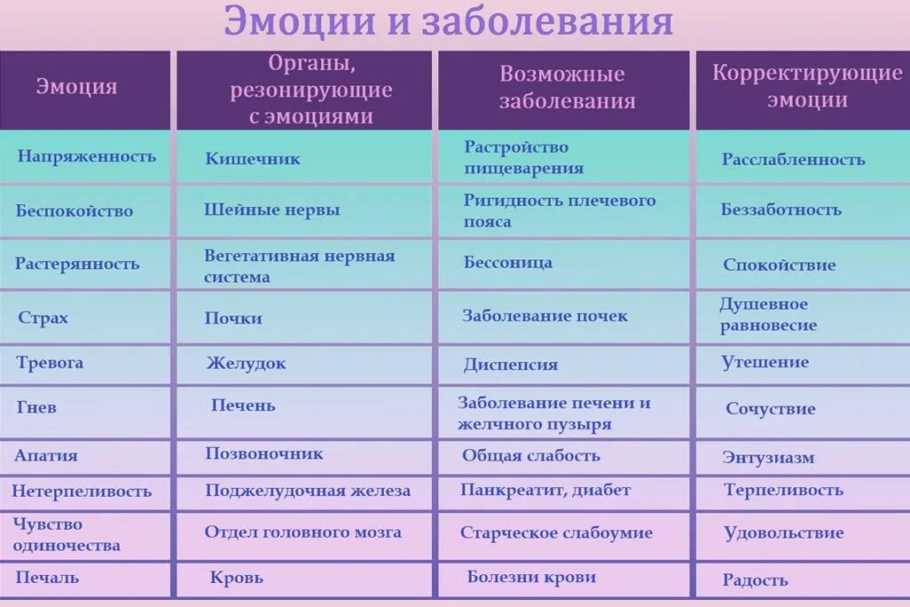 Заболеваю что купить. Психосоматика. Таблица негативных эмоций. Эмоциональные причины болезней. Таблица эмоциональных состояний.