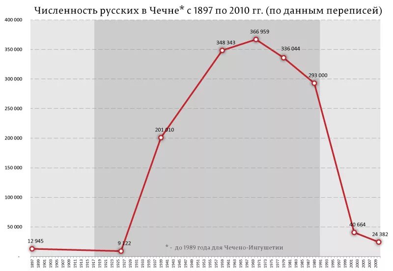 Сколько население чеченцев. Численность населения чечни по годам. численность русских в чечне. численность населения чеченцев. численность русских.