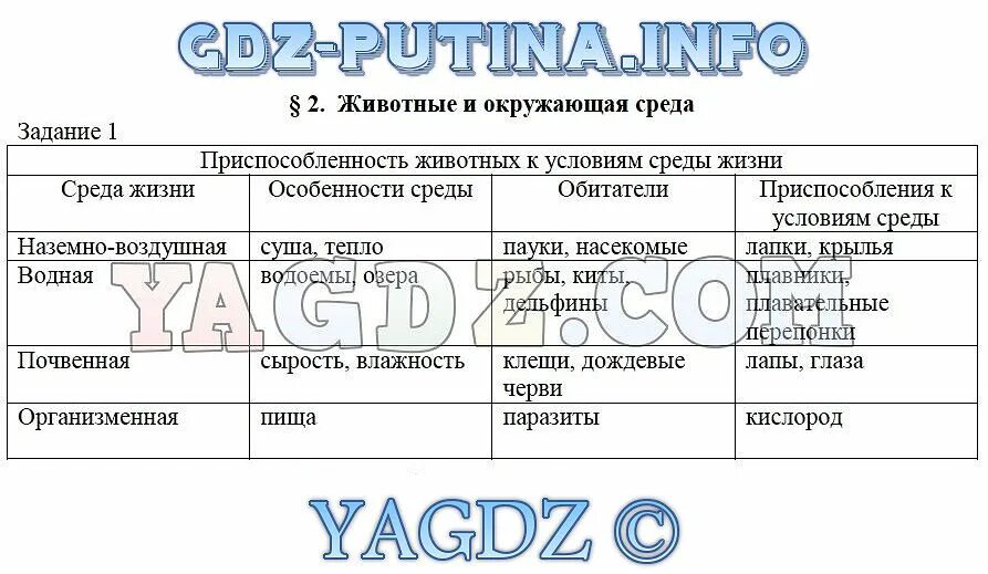 Тест среды обитания живых организмов 5 класс. Гдз по биологии 8 класс рабочая тетрадь Суматохин Кучменко. Биологии за 7 класс Суматохин, Трайтак ФГОС. Среды обитания организмов 5 класс биология задания. Рабочая тетрадь по биологии 7 класс Суматохин.