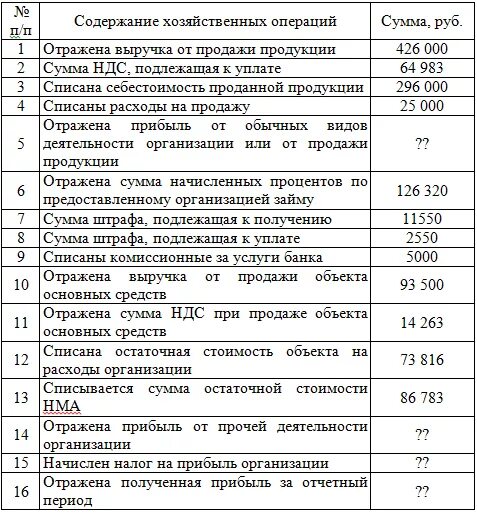 Хозяйственные операции таблица. Содержание хозяйственной операции. Содержание хозяйственной операции таблица. Хозяйственные операции за отчетный период таблица.