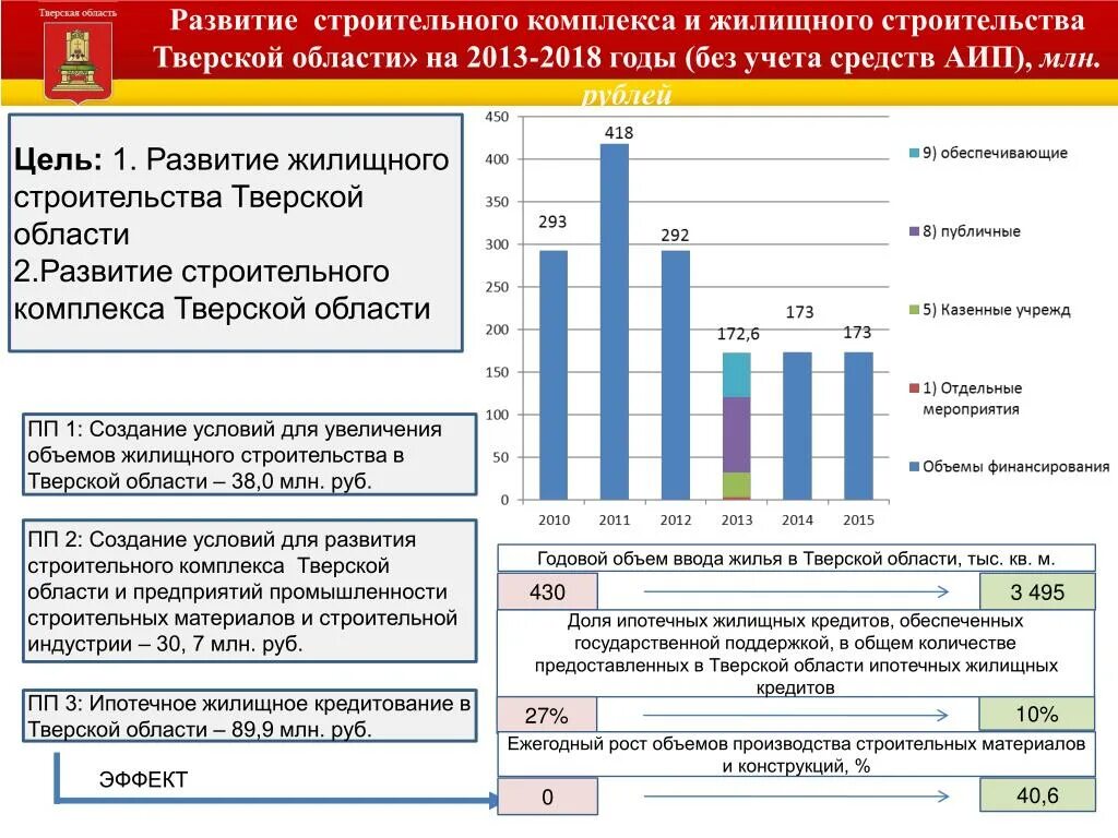 Эволюция строительных материалов. Объем жилищного строительства. Развития жилищного комплекса Тверской области. Развитие жилищно-строительной отрасли.