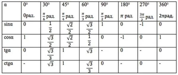 Синус угла 1 3 в градусах. Таблица синусов и косинусов тангенсов и котангенсов. Значения тангенса и котангенса таблица. Значения синусов косинусов тангенсов котангенсов таблица. Таблица синус косинус тангенс п.