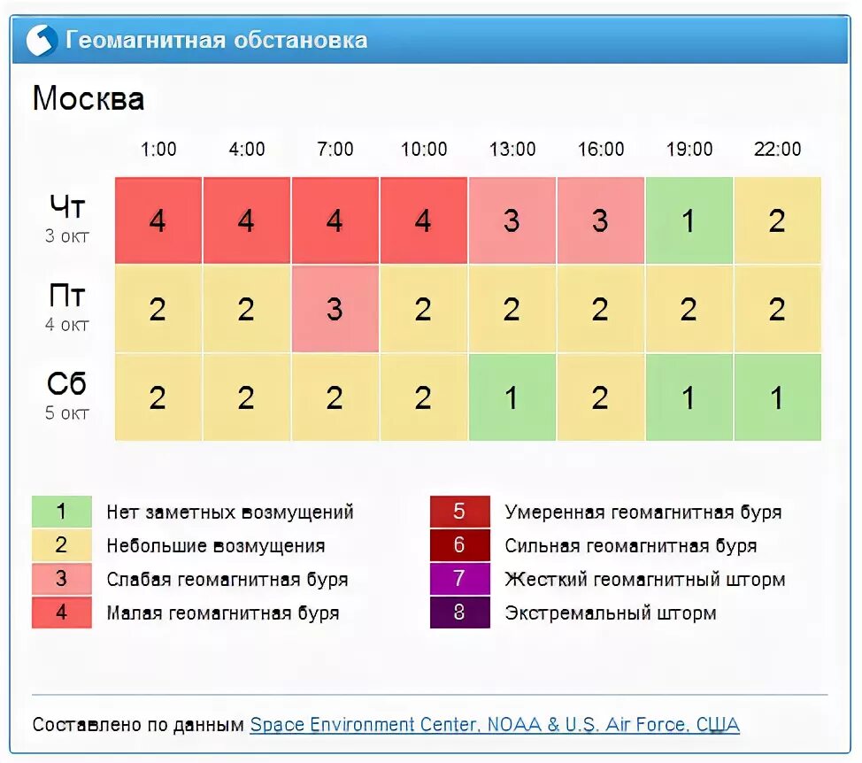 Геомагнитный день сегодня