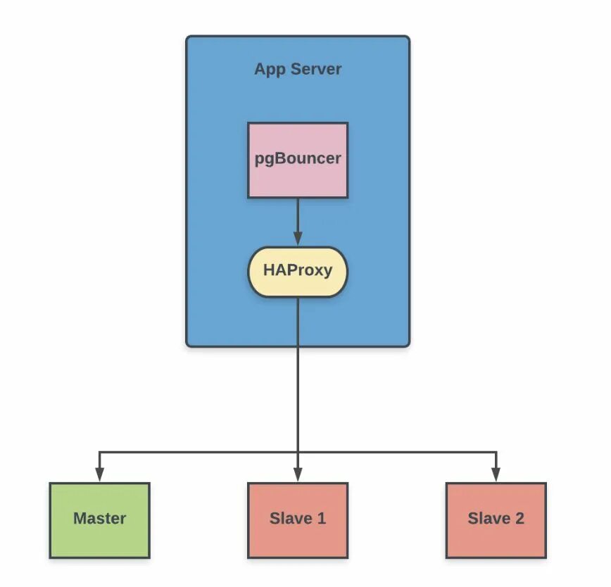 Postgresql по умолчанию. Структура postgresql. архитектура postgresql. pgbouncer схема. pgbouncer кластер.