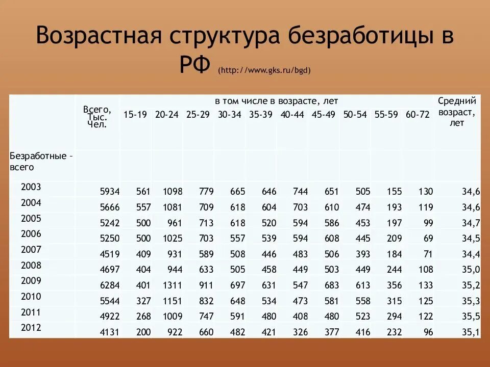 Таблица безработицы в России 2021. Структура безработных по возрастным группам. Структура безработных по возрастам. Безработица в РФ статистика возрастные группы.