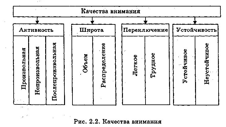 Свойства качества внимания. Качества внимания. Перечислите качества внимания. Качества внимания в психологии. Качества внимания схема.