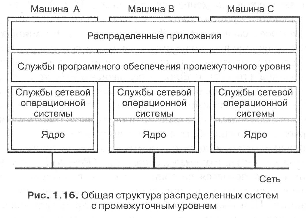 Промежуточное программное обеспечение. Промежуточное программное обеспечение примеры. Таблица структура сетевой операционной системы. Модели сетевых служб и распределенных приложений.