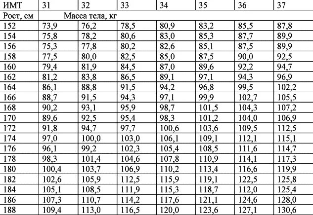 Посчитать вес рост возраст. Формула расчета веса по возрасту и росту. Таблица веса тела по росту и возрасту. Формула определения веса человека в зависимости от роста и возраста. ИМТ норма для мужчин после 50 лет таблица по возрасту таблица.