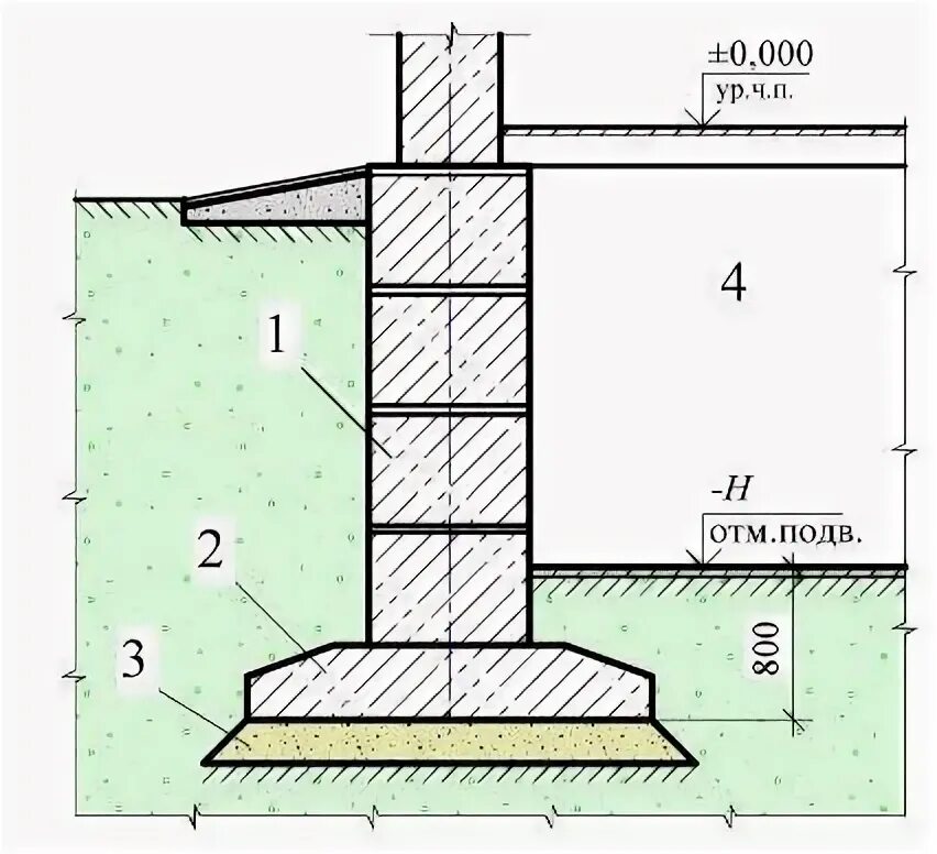 Ниже подошвы фундамента