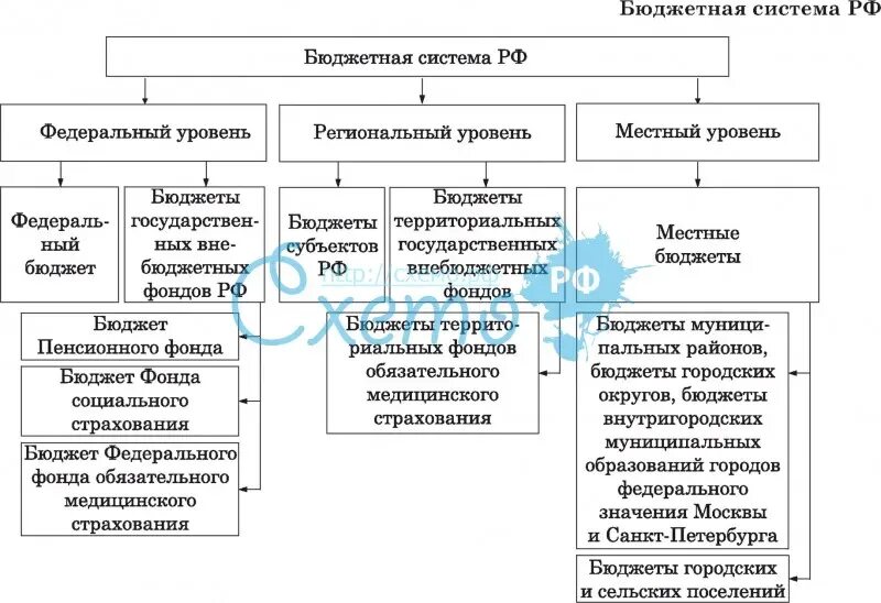Бюджетная система РФ схема. Структура бюджетной системы РФ схема. Структурно логическая схема бюджетной системы РФ. Бюджетная система РФ таблица.