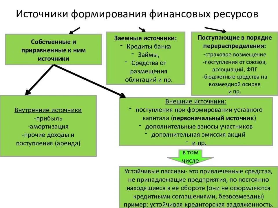Два определения используются при описании денежных ресурсов. Источники формирования финансовых ресурсов. источники формирования финансовых ресурсов организации. источники формирования денежных ресурсов. способы формирования финансовых ресурсов.