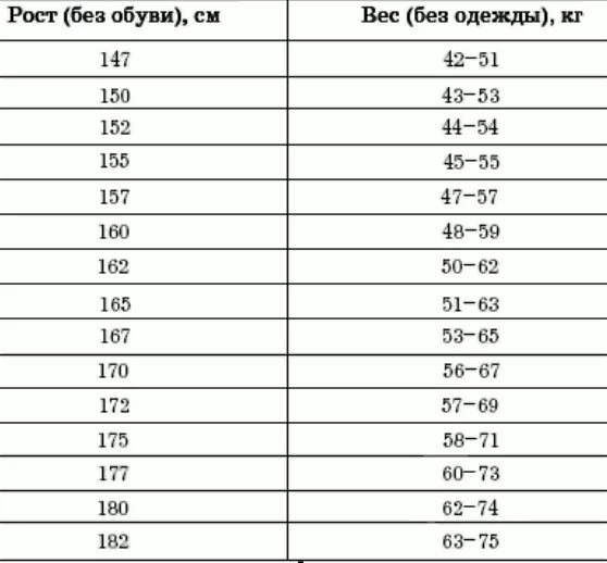 Какой вес при росте 162 у женщин. Норма веса при росте 165 см у женщин. Идеальный вес для роста. Нормальный вес для женщин 165 см при росте. Наормама веса для девочки рост 165.