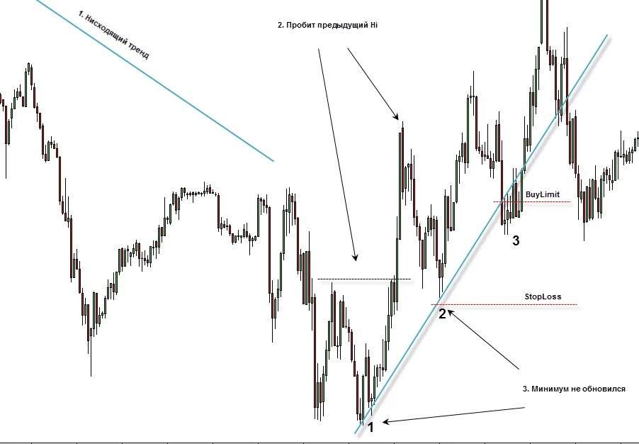 Стратегии по тренду. Стратегия по тренду для бинарных опционов. Стратегии по тренду. Тренд форекс. Коррекция на фондовом рынке что это.