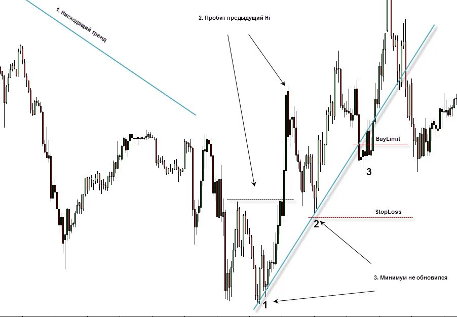 Торговля по тренду. Трендовая стратегия. Стратегия от трендовых линий. Трендовая торговая стратегия форекс.