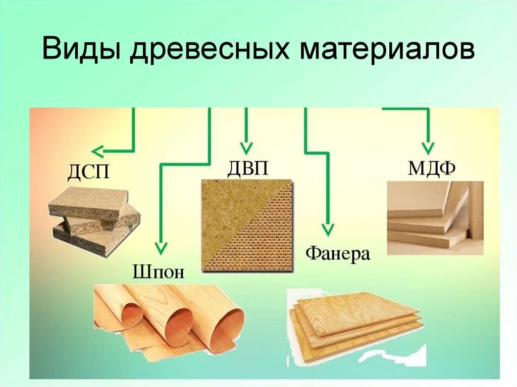 И изготавливается в виде. Классификация древесных композиционных материалов. Древесные материалы ДСП ДВП. Материалы из древесины. Натуральные искусственные и синтетические материалы.