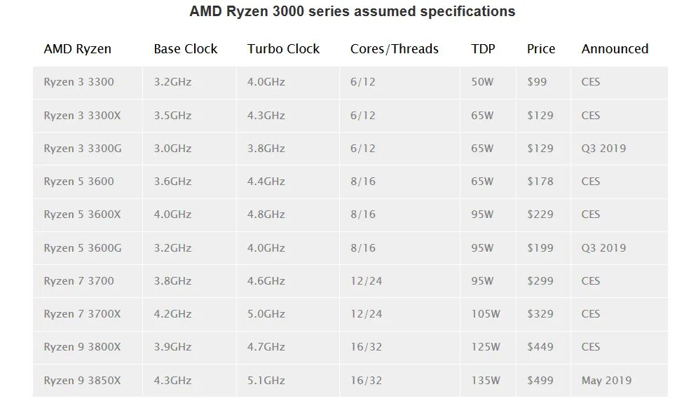 Таблица процессоров райзен. 3000 Линейка Ryzen. АМД райзен 3000. AMD 5 3000.