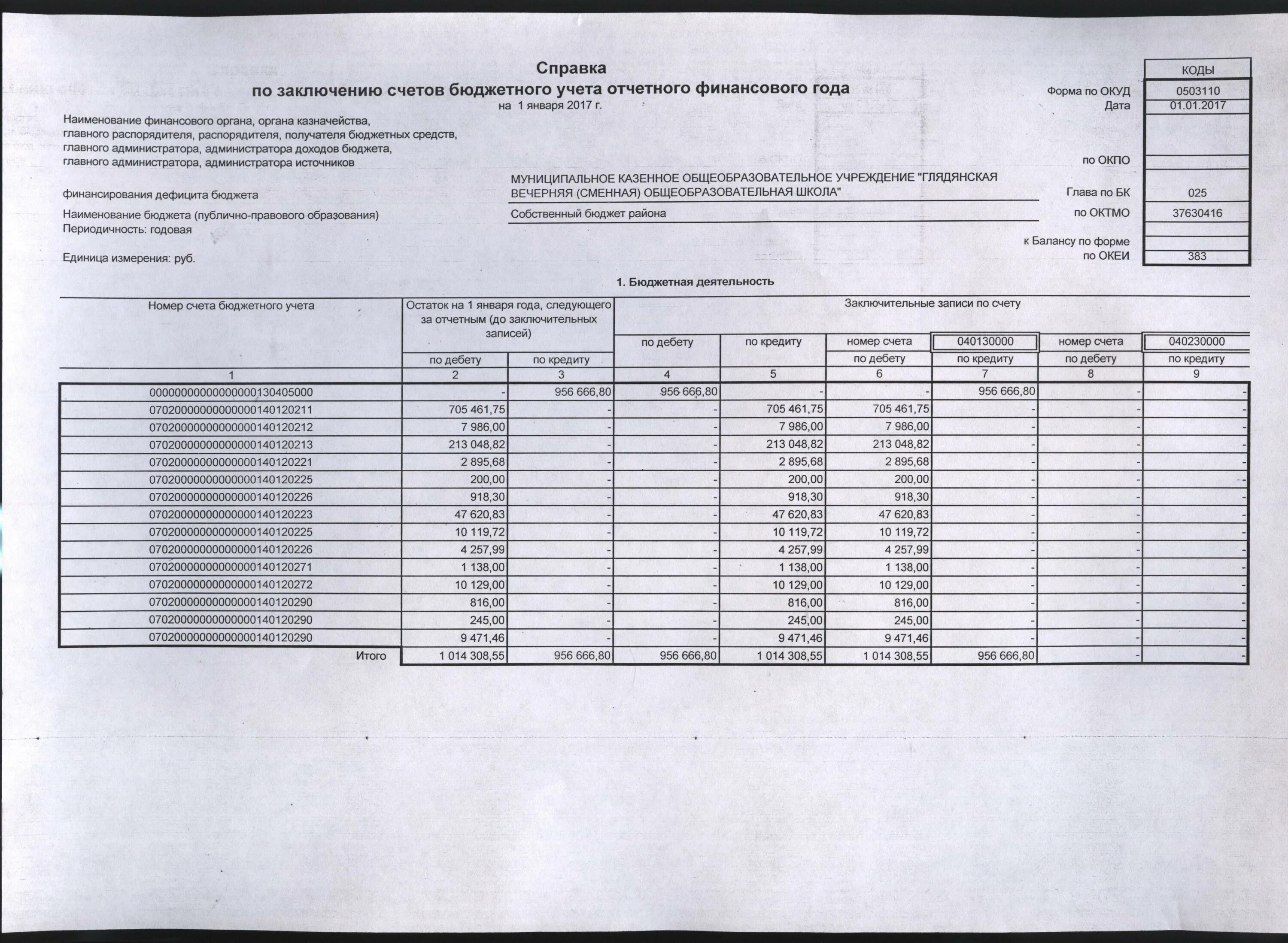 Формы отчетности казенного учреждения. Справка по заключению счетов. Счет в бюджетном учете расшифровка. Номер счета бюджетного учета. Формы отчетности бюджетного учреждения.