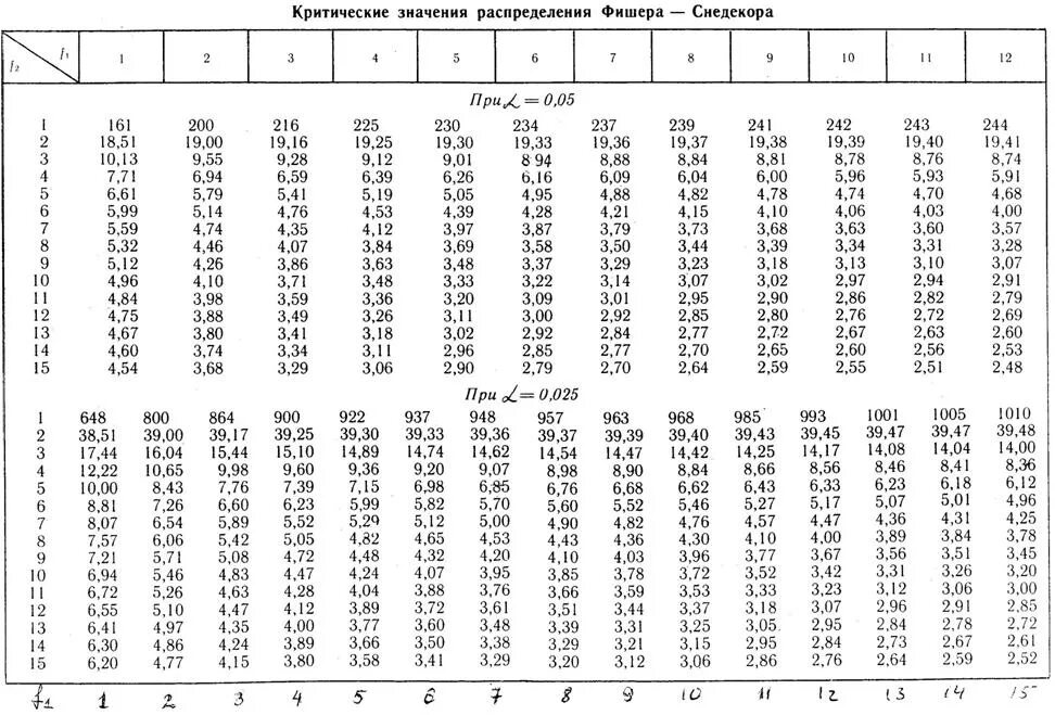 Критерий значимости фишера. Таблица критических точек распределения Фишера. Таблица критических точек Фишера-Снедекора. Распределение Фишера-Снедекора таблица 0.1. Критические точки распределения Фишера-Снедекора таблица 0.01.
